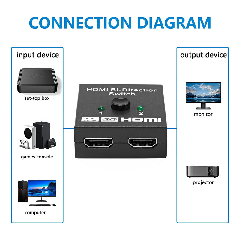 SPLITTER DIVISOR SEÑAL 2 EN 1 HDMI 4K 60HZ CONSOLA TV LAPTOP